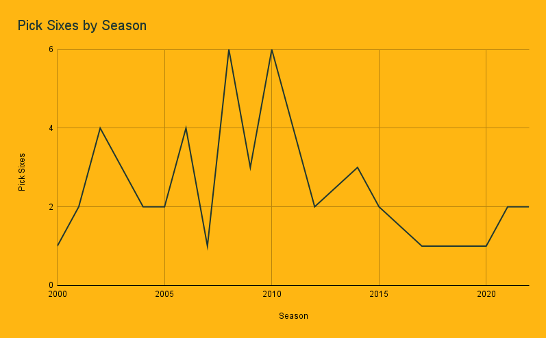 Line graph showing amount of pick sixes the Green Bay Packers have had since 2000