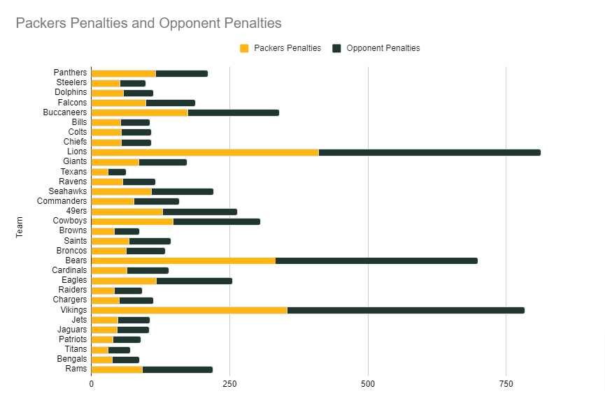 A stacked bar chart comparing the amount of time that the Packers were penalized against each opponent from 1992 until 2022.