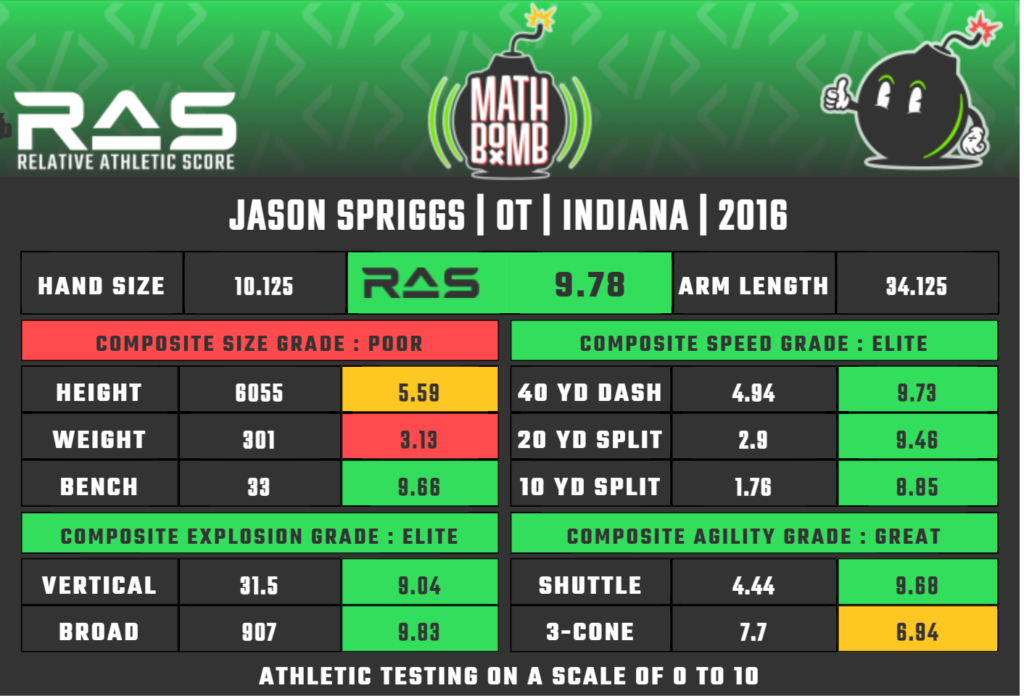 
Relative Athletic Score Card for Jason Spriggs. Overall score: 9.78. Hand Size: 10.125. Composite Size Grade: Poor. Height: 6055 (5.59), Weight: 301 (3.13), Bench: 33 (9.66). Composite Explosion Grade: Elite. Vertical: 31.5 (9.04), Broad: 907 (9.83). Composite Speed Grade: Elite. 40 Yd Dash: 4.94 (9.73), 20 Yd Split: 2.9 (9.46), 10 Yd Split: 1.76 (9.85). Composite Agility Grade: Great. Shuttle: 4.44 (9.68), 3-Cone:7.7 (6.94)
