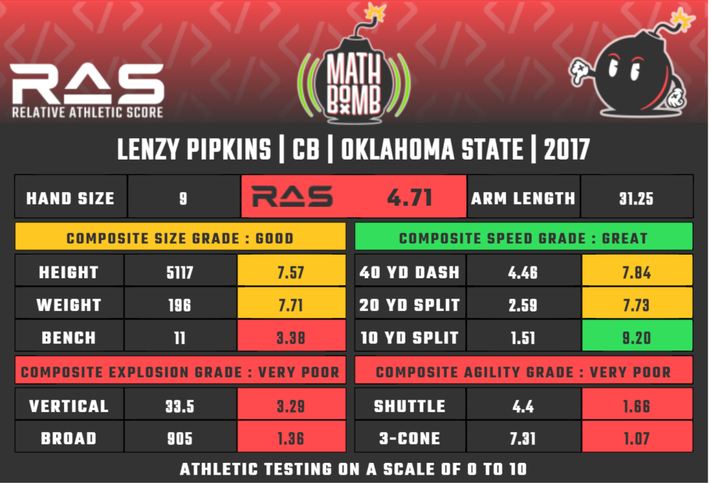 Relative Athletic Score Card for Lenzy Pipkins. Overall score: 4.71. Hand Size: 9. Composite Size Grade: Good. Height: 5117 (7.57), Weight: 196 (7.71), Bench: 11 (3.38). Composite Explosion Grade: Very Poor. Vertical: 33.5 (3.29), Broad: 905 (1.36). Composite Speed Grade: Great. 40 Yd Dash: 4.46 (7.84), 20 Yd Split: 2.59 (7.73), 10 Yd Split: 1.51 (9.20). Composite Agility Grade: Very Poor. Shuttle: 4.4 (1.66), 3-Cone:7.31 (1.07)